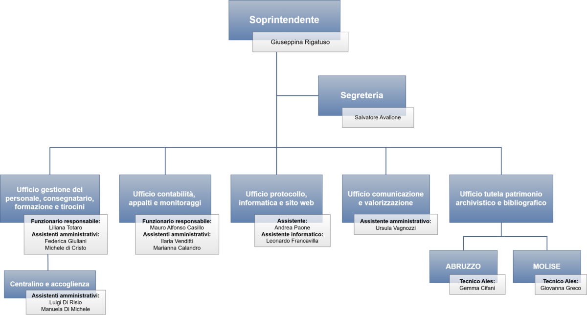 ORGANIGRAMMA AL 25 SETTEMBRE 2024